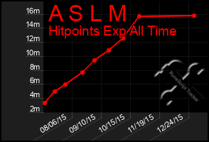 Total Graph of A S L M