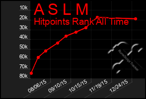 Total Graph of A S L M