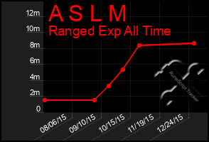 Total Graph of A S L M