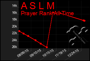 Total Graph of A S L M