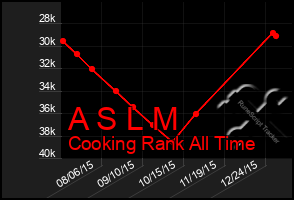 Total Graph of A S L M