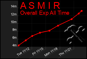 Total Graph of A S M I R