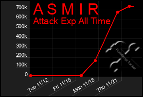 Total Graph of A S M I R