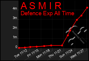 Total Graph of A S M I R