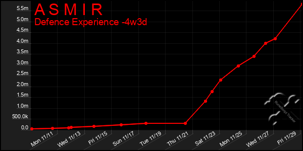 Last 31 Days Graph of A S M I R