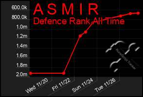 Total Graph of A S M I R