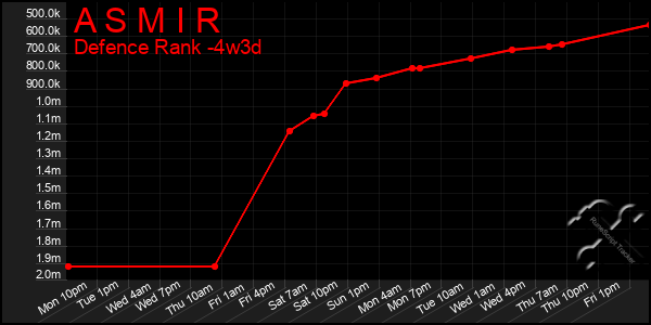 Last 31 Days Graph of A S M I R