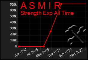 Total Graph of A S M I R