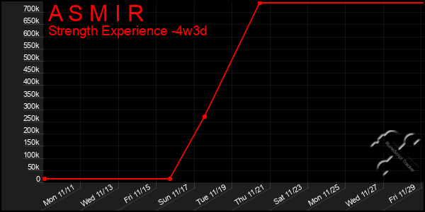 Last 31 Days Graph of A S M I R