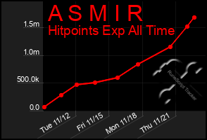 Total Graph of A S M I R