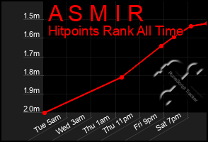 Total Graph of A S M I R