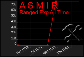 Total Graph of A S M I R