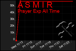 Total Graph of A S M I R