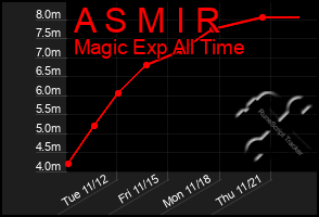 Total Graph of A S M I R