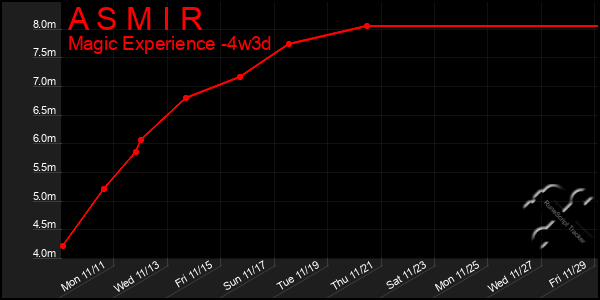 Last 31 Days Graph of A S M I R