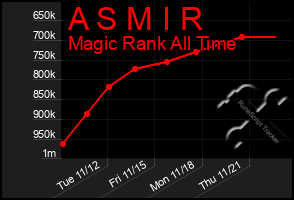 Total Graph of A S M I R