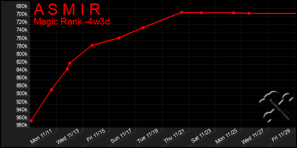 Last 31 Days Graph of A S M I R