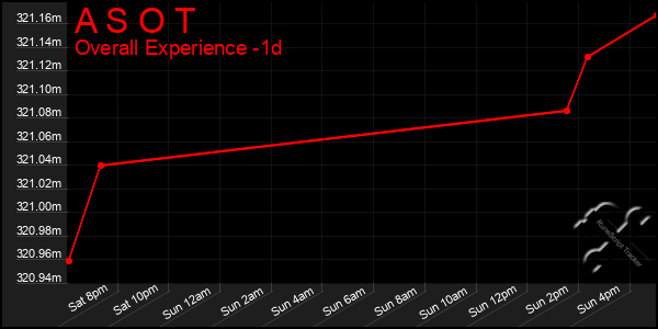 Last 24 Hours Graph of A S O T