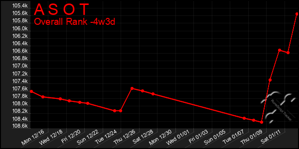 Last 31 Days Graph of A S O T