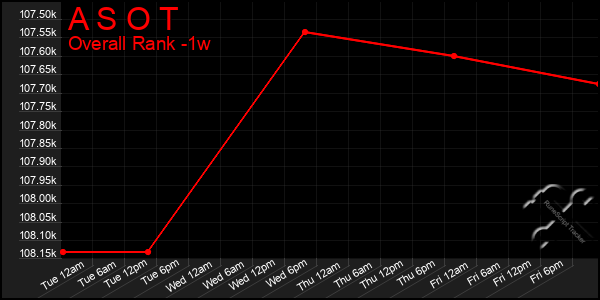 Last 7 Days Graph of A S O T