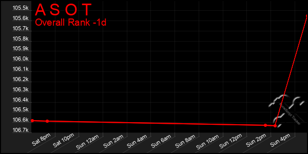 Last 24 Hours Graph of A S O T