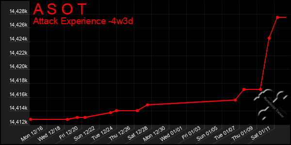 Last 31 Days Graph of A S O T