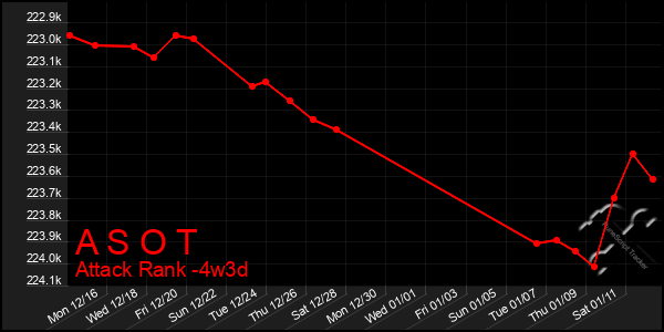 Last 31 Days Graph of A S O T