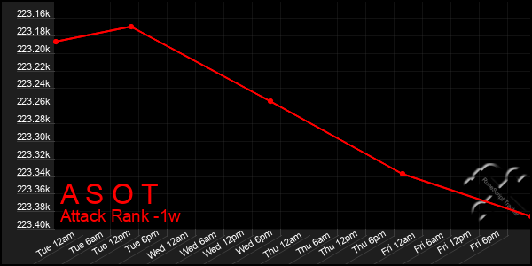 Last 7 Days Graph of A S O T