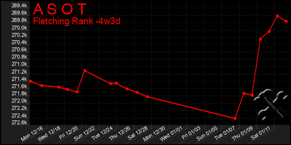 Last 31 Days Graph of A S O T