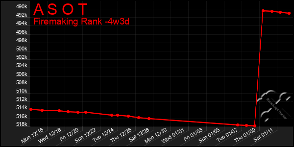 Last 31 Days Graph of A S O T