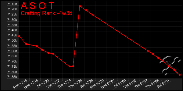 Last 31 Days Graph of A S O T