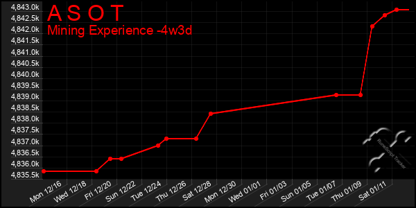 Last 31 Days Graph of A S O T