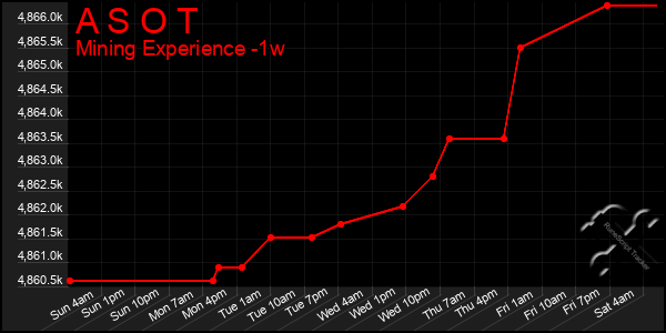 Last 7 Days Graph of A S O T