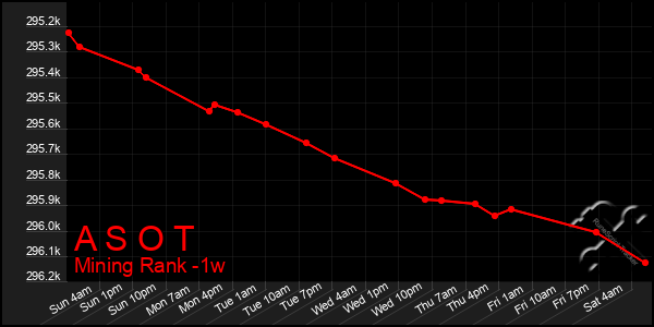 Last 7 Days Graph of A S O T