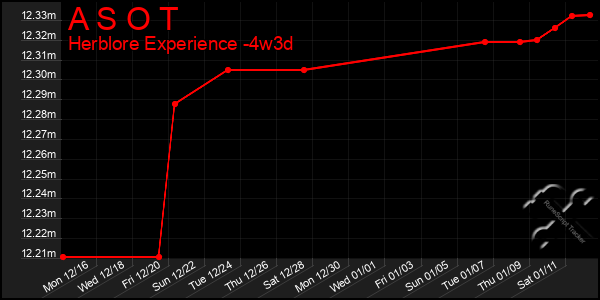 Last 31 Days Graph of A S O T