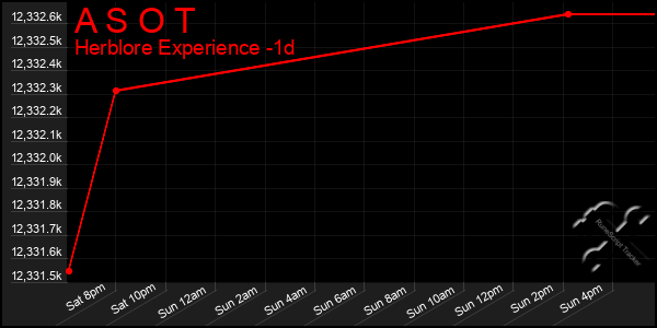 Last 24 Hours Graph of A S O T