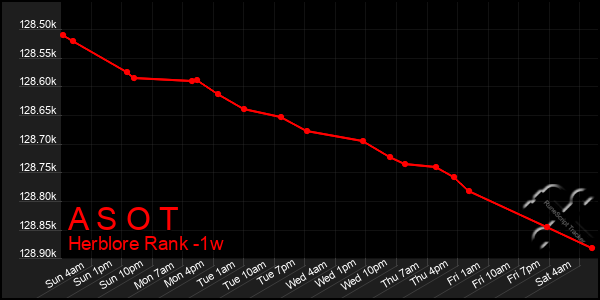 Last 7 Days Graph of A S O T