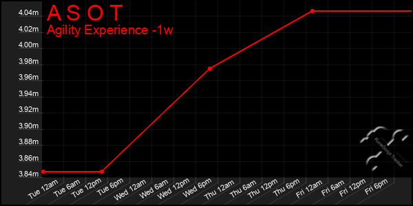 Last 7 Days Graph of A S O T