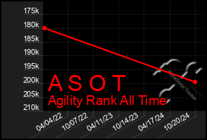 Total Graph of A S O T