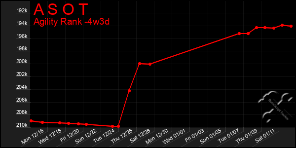 Last 31 Days Graph of A S O T