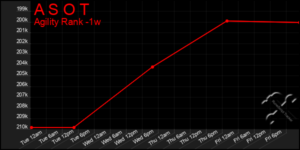 Last 7 Days Graph of A S O T