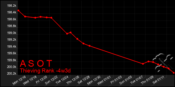 Last 31 Days Graph of A S O T