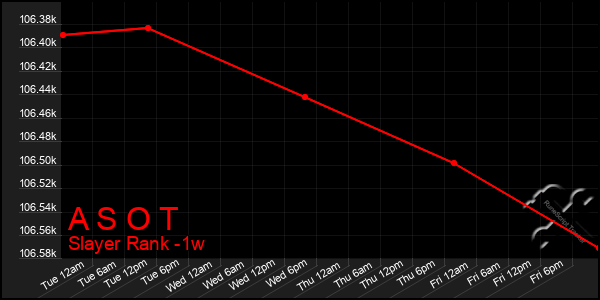 Last 7 Days Graph of A S O T