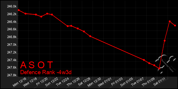 Last 31 Days Graph of A S O T