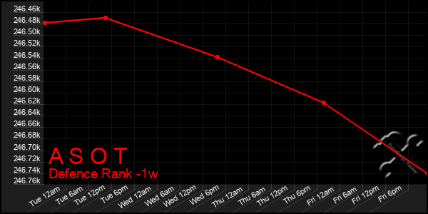 Last 7 Days Graph of A S O T