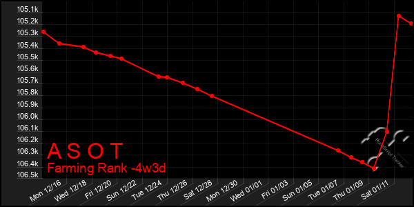 Last 31 Days Graph of A S O T