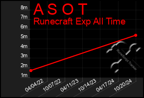 Total Graph of A S O T