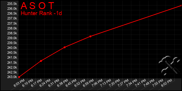 Last 24 Hours Graph of A S O T