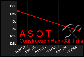 Total Graph of A S O T