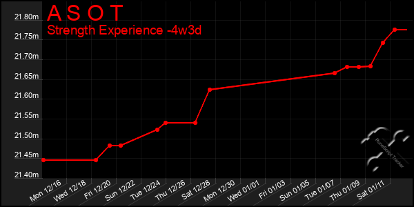 Last 31 Days Graph of A S O T